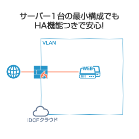 サーバー1台からの最小構成