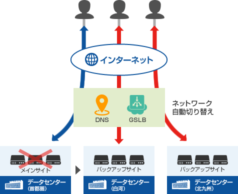 アクティブ/スタンバイ(自動切り替え)構成の説明図