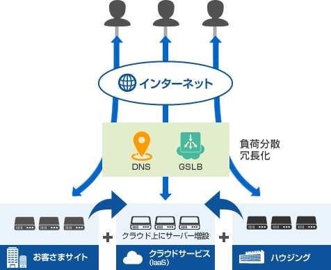 アクティブ/アクティブ(負荷分散/冗長化)構成の説明図