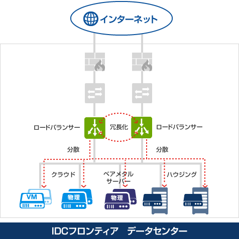 マネージドロードバランシングサービスのイメージ