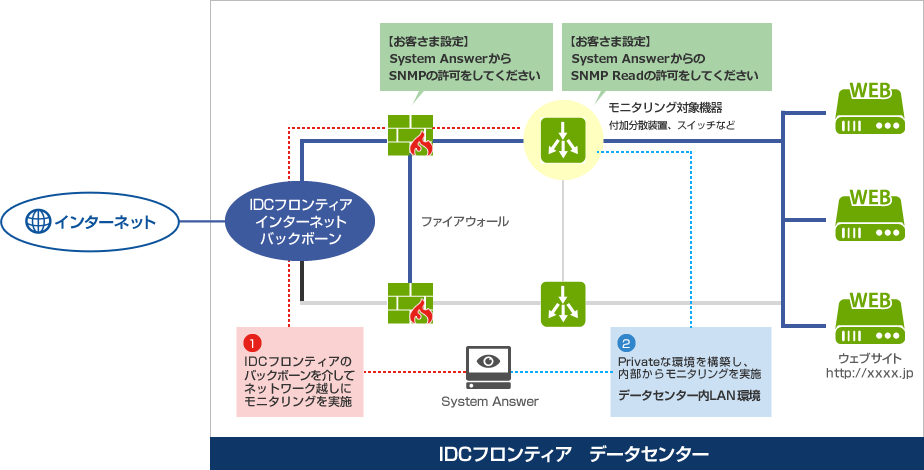 モニタリング方式パターンのイメージ