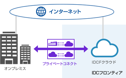 オンプレミス×クラウドの利用シーンイメージ