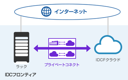 クラウド×データセンターの利用シーンイメージ