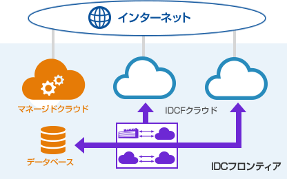 マルチクラウド化の利用シーンイメージ