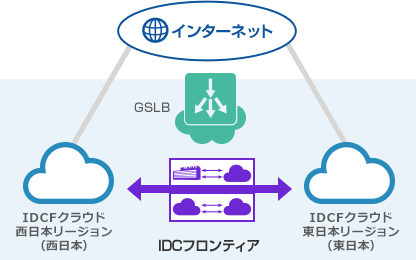 冗長化・広域分散の利用シーンイメージ