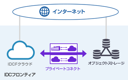 IDCFクラウド　オブジェクトストレージ