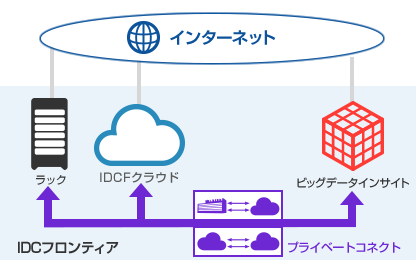 Yahoo!ビッグデータインサイト X 他のインフラ