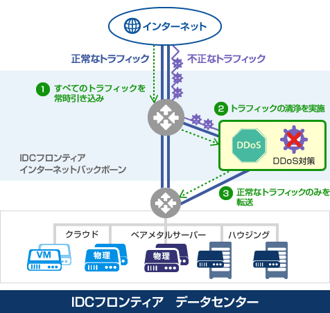 DDoS対策のイメージ