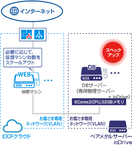 15万リクエスト／時間構築例