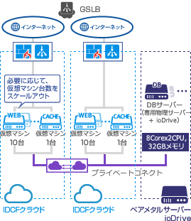 30万リクエスト／時間構築例