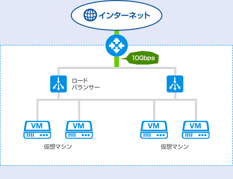 IDCFクラウド、ネットワーク構成図