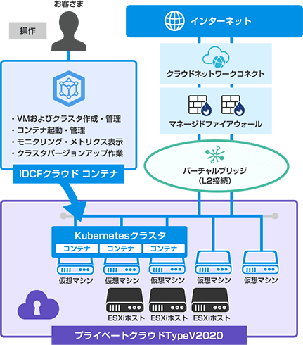 コンテナ・プライベートクラウドの構成例