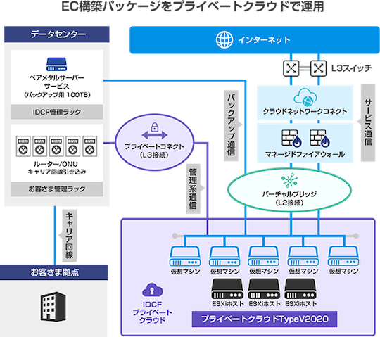 レガシーシステムのクラウドリフトによるモダン化の構成例