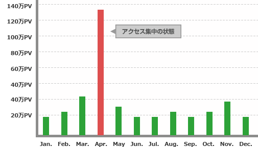 急にアクセスが増加するグラフ