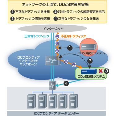 IDCフロンティア　DDoS検知・防御システム