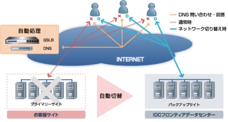 マネージドGSLBサービス概要