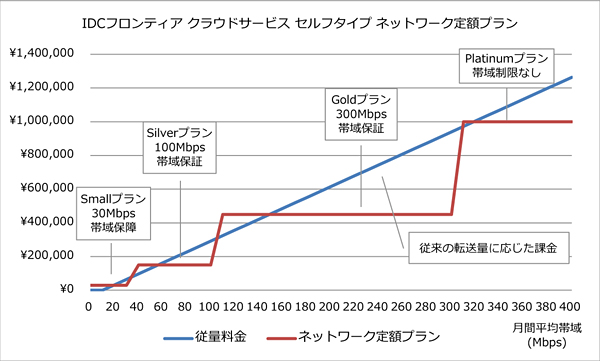 IDCフロンティア クラウドサービス セルフタイプ ネットワーク定額プラン