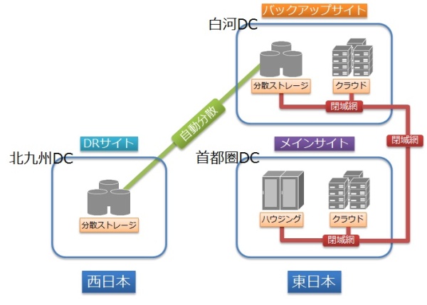 白河ゾーンを使用したメインサイトとバックアップサイトの構成例