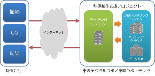 映像制作支援プロジェクトの構成