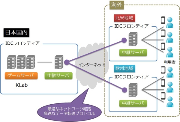 Klab Idcフロンティアと技術提携