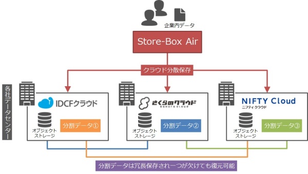 クラウド事業者3社が連携し 国内中小企業向けにデータ分散保存の仕組みを実現