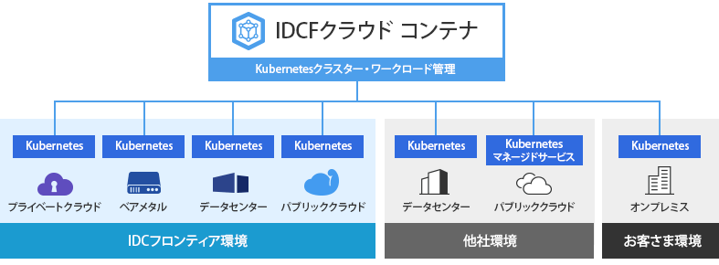 「IDCFクラウド コンテナ」ご利用のイメージ