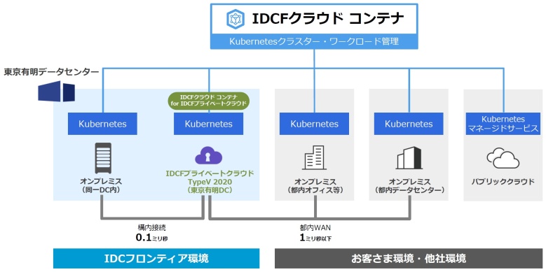 ＜各サービスの構成イメージ＞