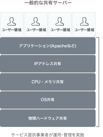 一般的な共有サーバー