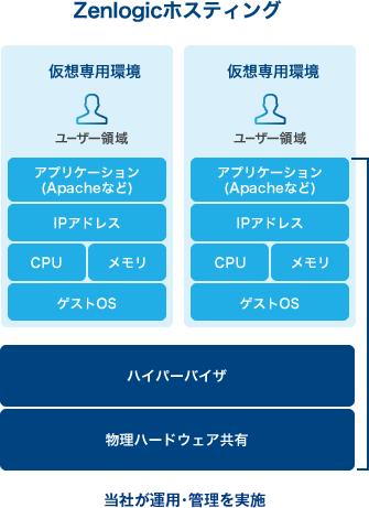 Zenlogic ホスティング