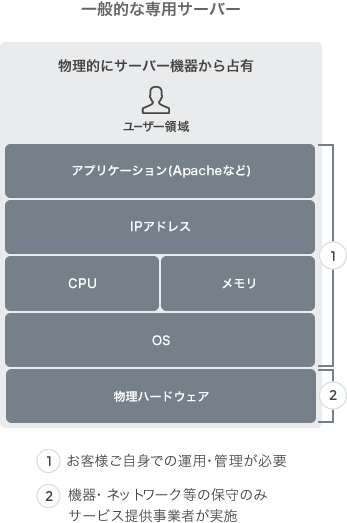 一般的な専用サーバー