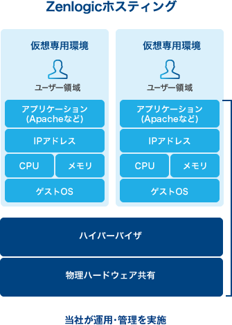 Zenlogic ホスティング