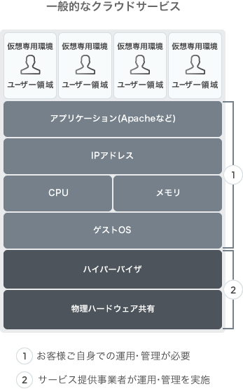 一般的なクラウドサービス