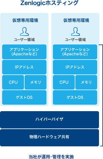 Zenlogic ホスティング