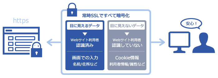 （図1） 利用者のデータと常時SSL