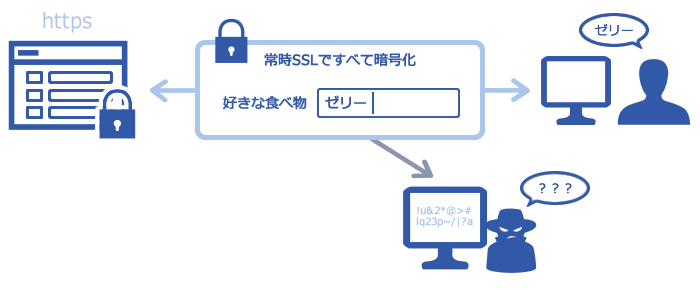 （図3）HTTPSによるデータ保護