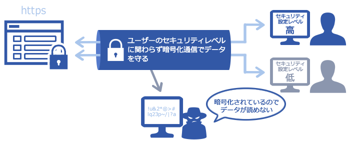 （図8）常時SSLによる利用者の保護