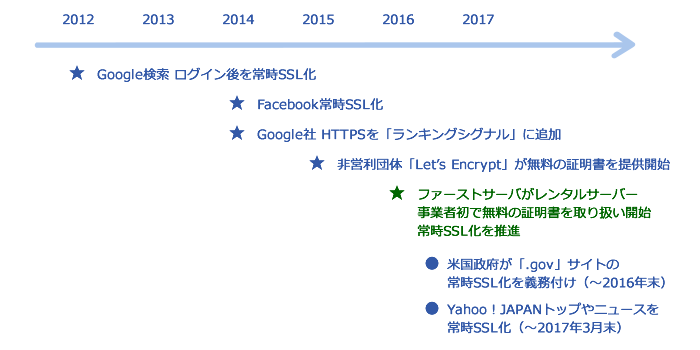 （図1）世界的な常時SSL化の流れ