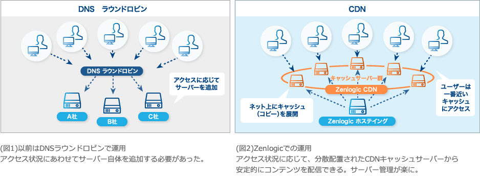 CDNイメージ図