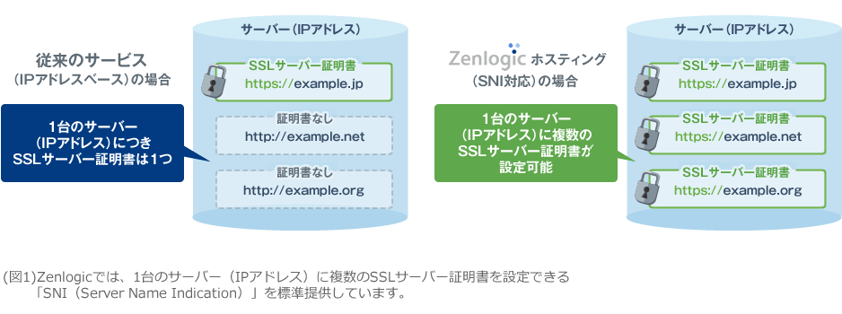 SNIイメージ図