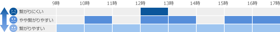 電話窓口の混雑状況