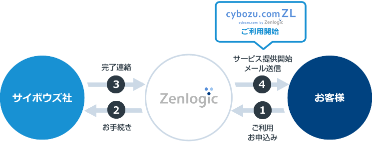 ご利用の流れ