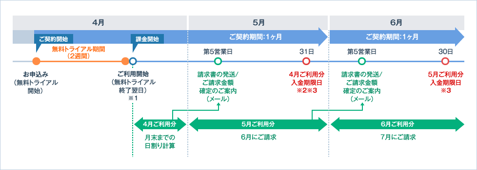 1ヶ月契約の請求･お手続きスケジュール