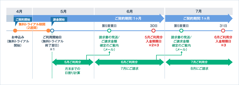 1ヶ月契約の請求･お手続きスケジュール：月をまたいでのご契約の場合