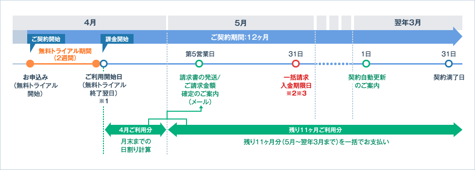 12ヶ月契約の請求･お手続きスケジュール