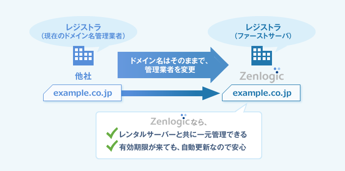 レジストラ変更のイメージ