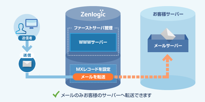 MXレコードの設定イメージ