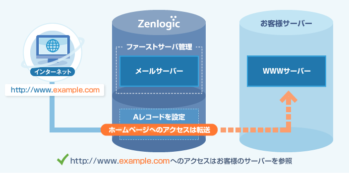 Aレコードの設定イメージ