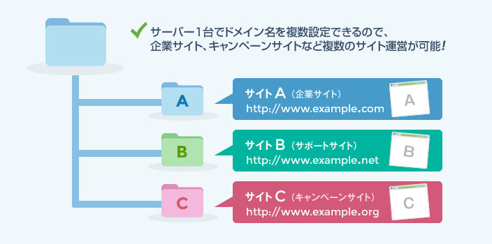 ドキュメントルート設定イメージ