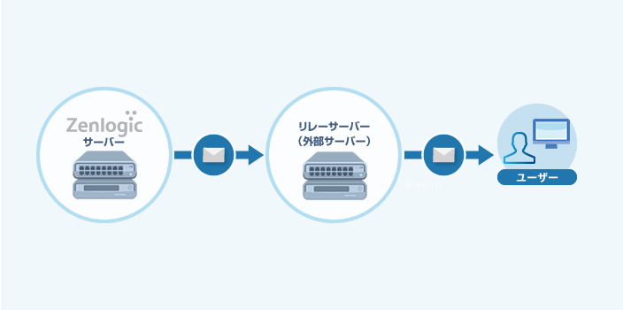 リレーサーバー設定イメージ