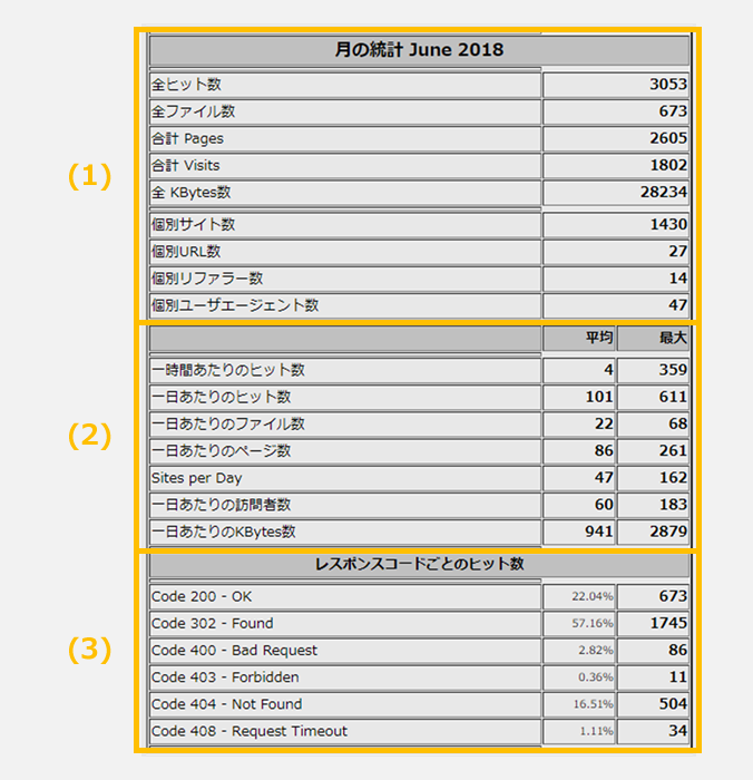 月の統計